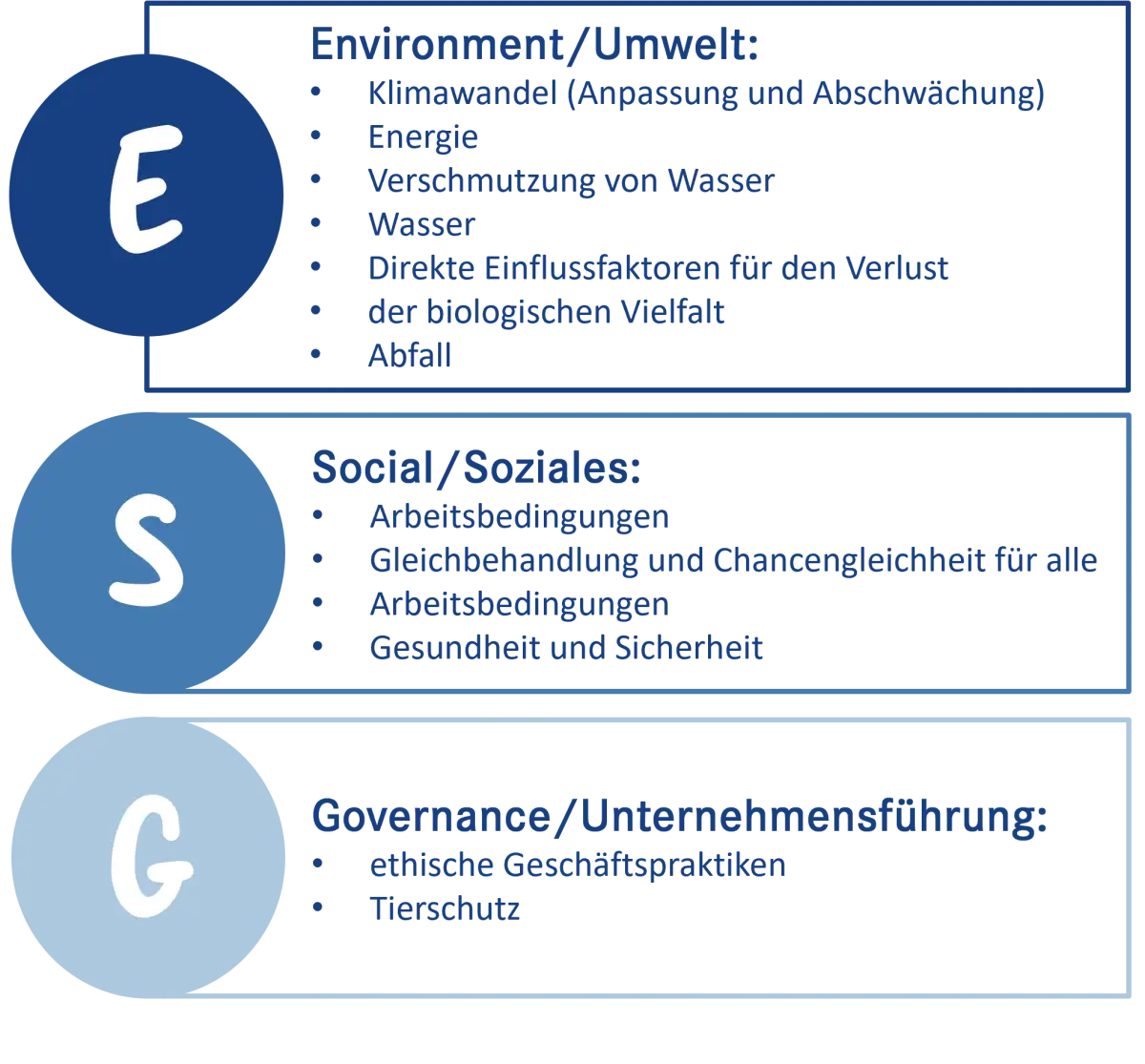 Grafik, die das ESG Prinzip erläutert